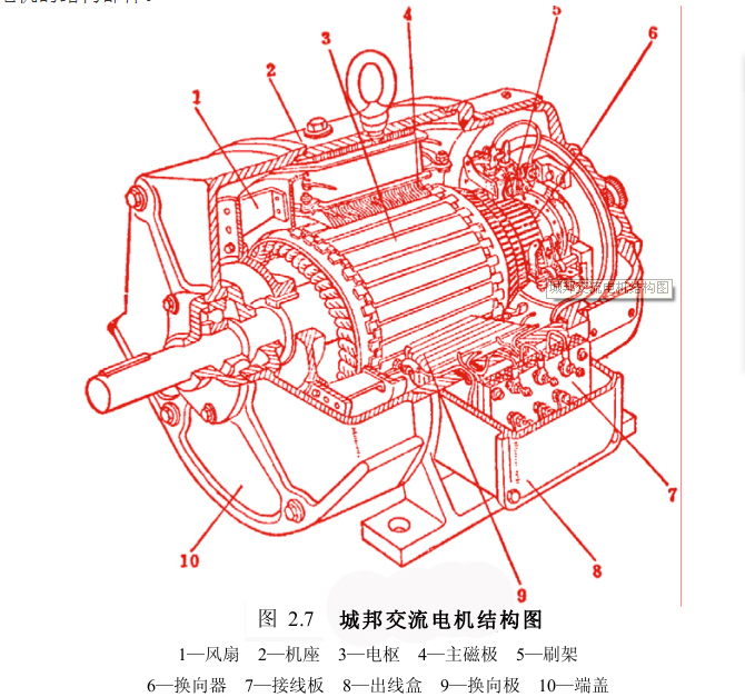 城邦交流電機結構圖