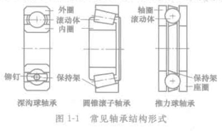 深圳軸承的結構形式