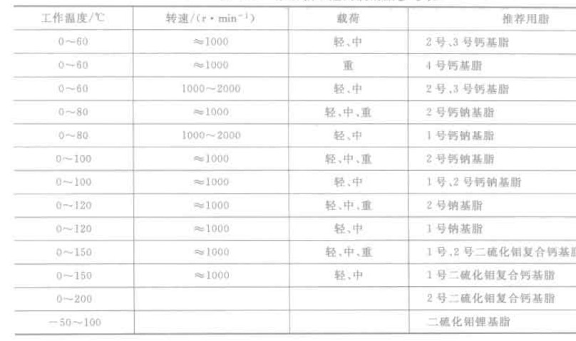 晟邦cpg馬達(dá)滾動(dòng)軸承選用潤(rùn)滑脂參考表