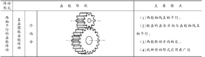 齒輪傳動形成分類