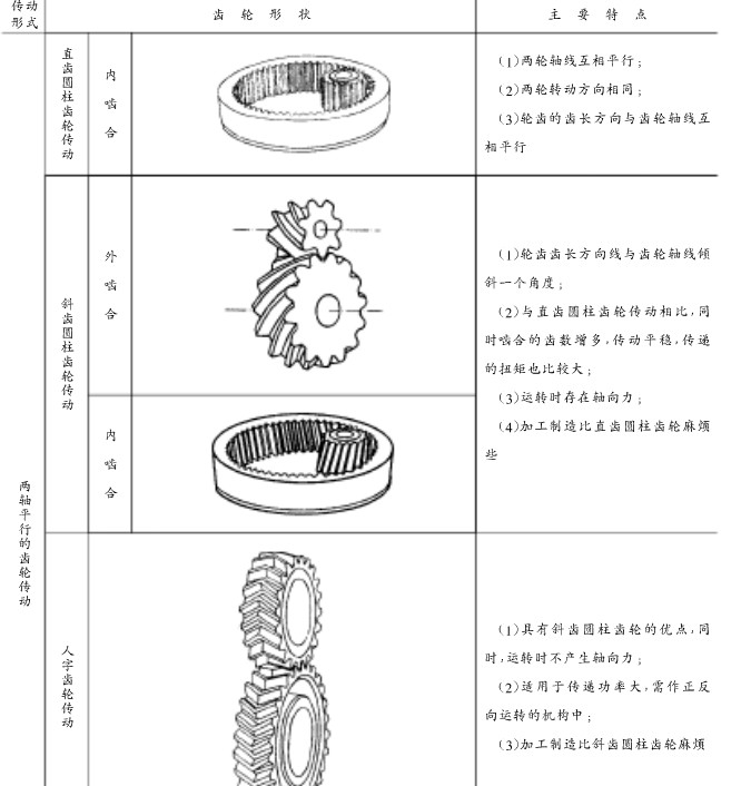 齒輪傳動形成分類