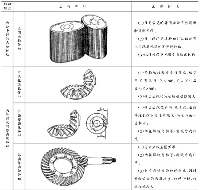 齒輪傳動形成分類