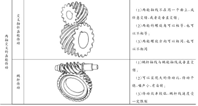 齒輪傳動形成分類