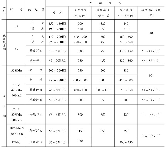 城邦減速機齒輪材料及其力學性能參照表