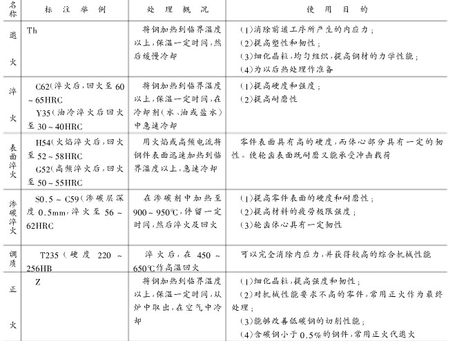 常用的齒輪材料及其力學性能