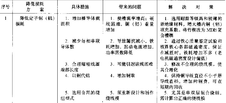 交流電機降低損耗提高效率的修理措施