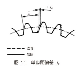 單齒距偏差