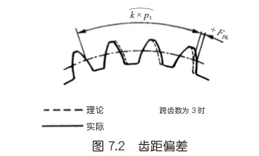 單齒距偏差