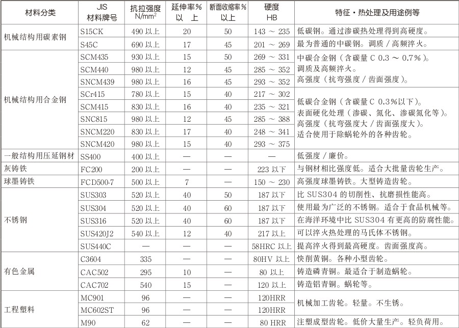 齒輪一般材料