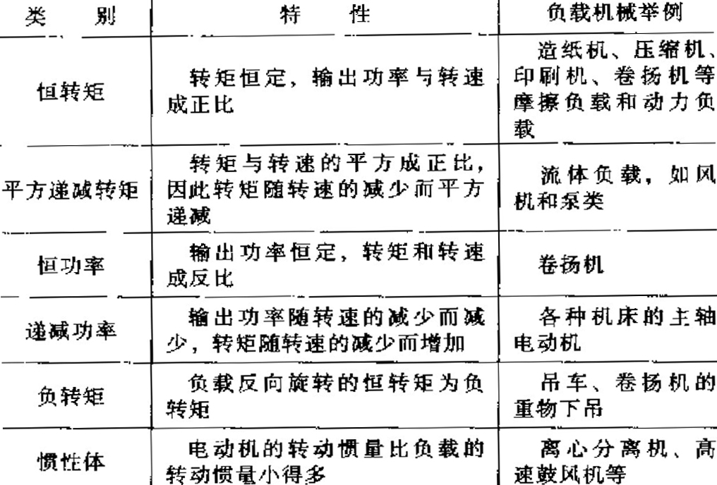 異步電動(dòng)機(jī)的負(fù)載分類與特性