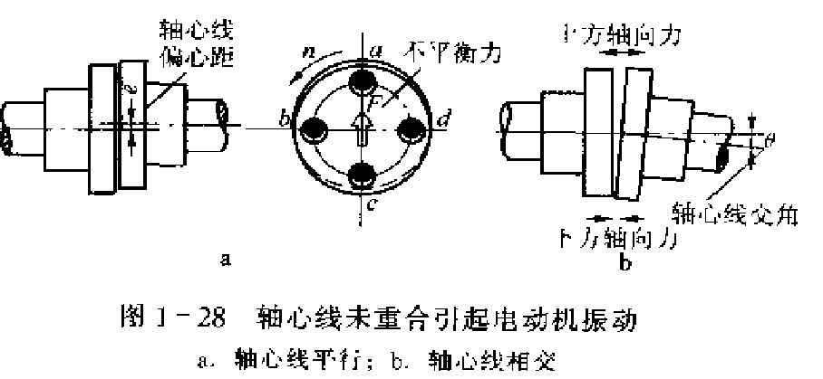 軸心線未重合引起電動機振動